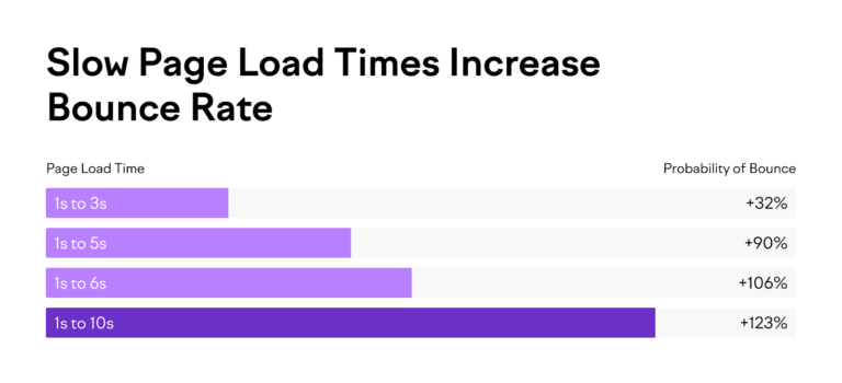 Page’s bounce rate due to slow page load times