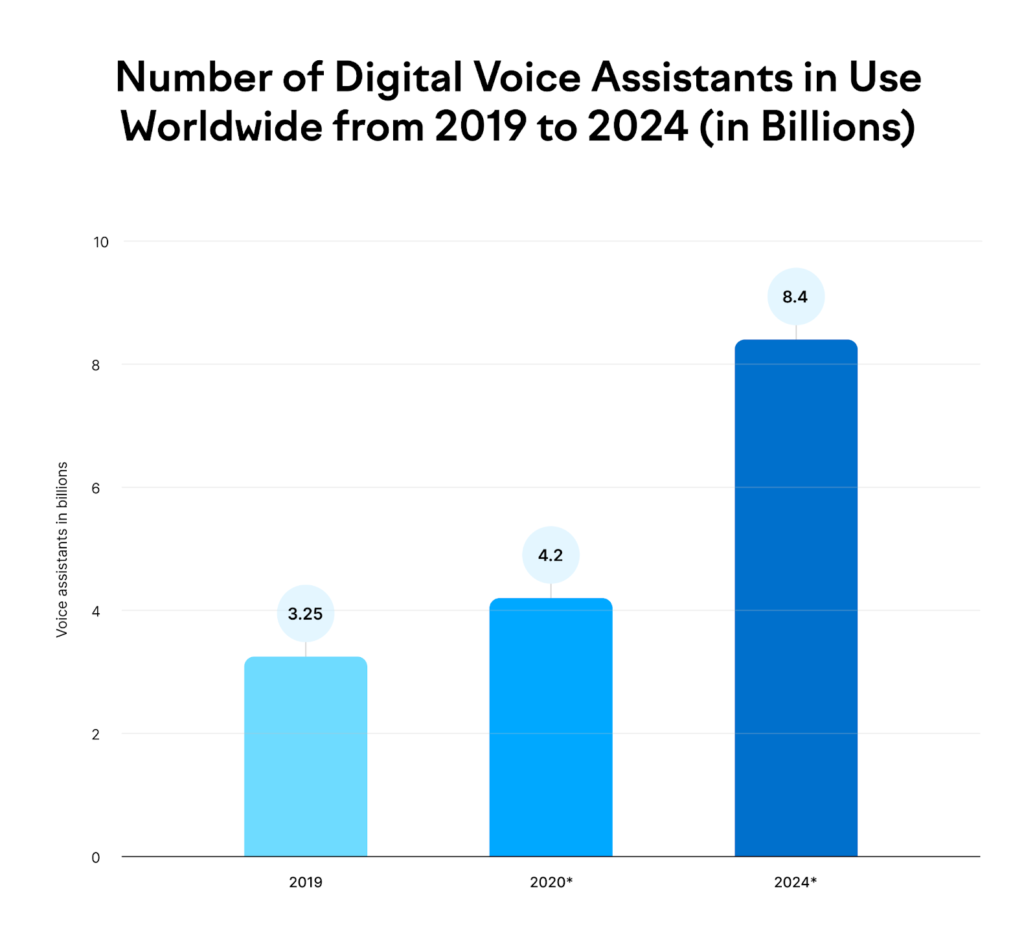 Voice Search Optimization